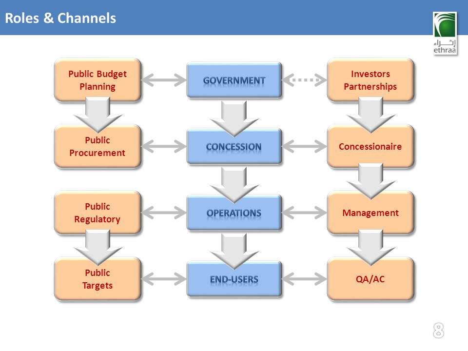 Roles & Channels Concessionaire Management QA/AC Public Procurement Public Regulatory Public Regulatory Public Targets Public Targets Investors Partnerships Investors Partnerships Public Budget Planning