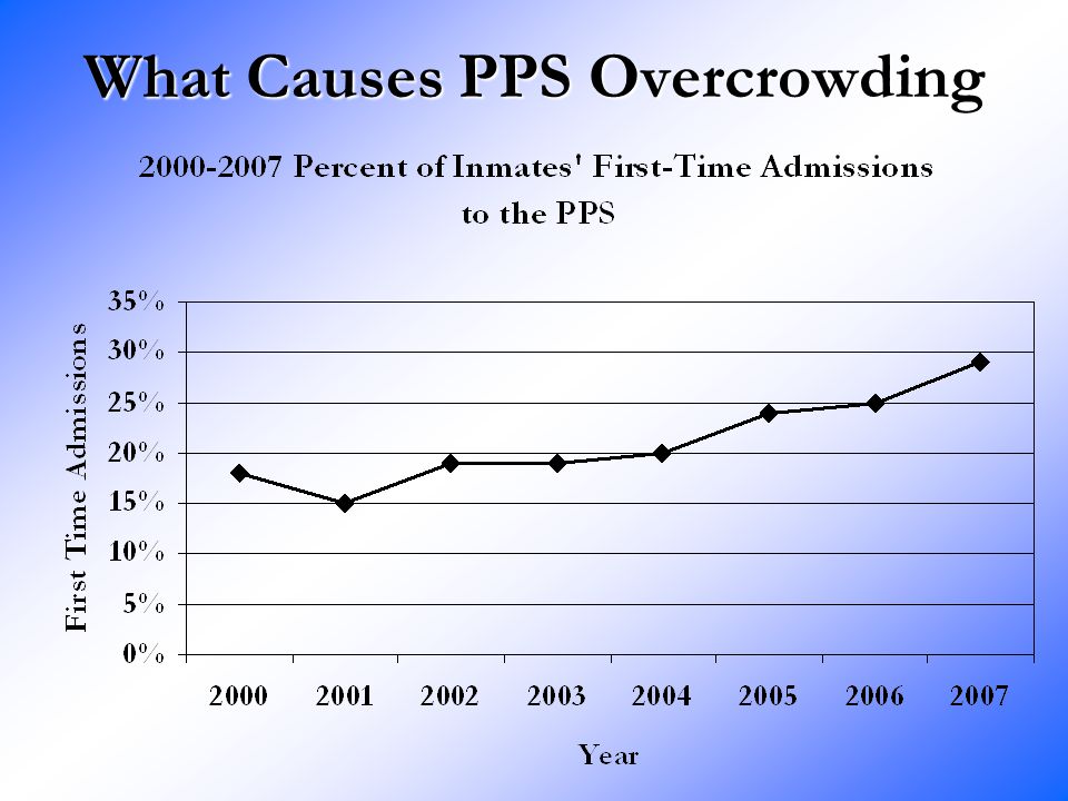 What Causes PPS Overcrowding