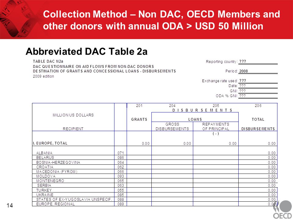 Collection Method – Non DAC, OECD Members and other donors with annual ODA > USD 50 Million Abbreviated DAC Table 2a 14
