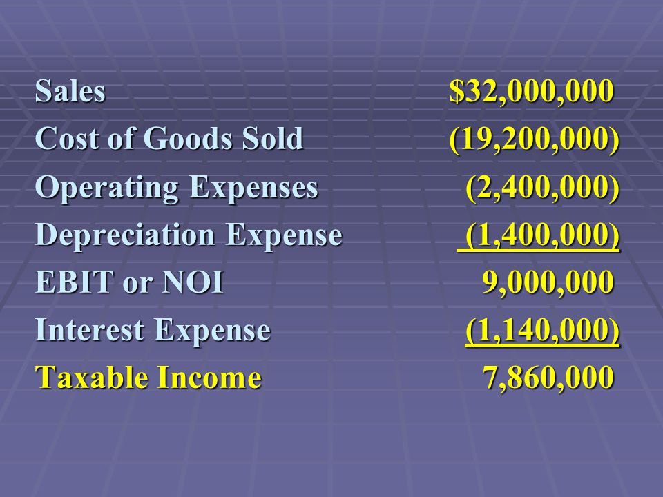 Sales $32,000,000 Cost of Goods Sold (19,200,000) Operating Expenses (2,400,000) Depreciation Expense (1,400,000) EBIT or NOI 9,000,000 Interest Expense (1,140,000) Taxable Income 7,860,000