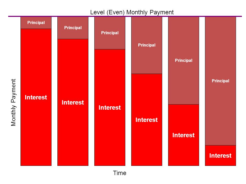 Monthly Payment Interest Principal Interest Principal Interest Principal Interest Principal Interest Principal Interest Principal Time Level (Even) Monthly Payment