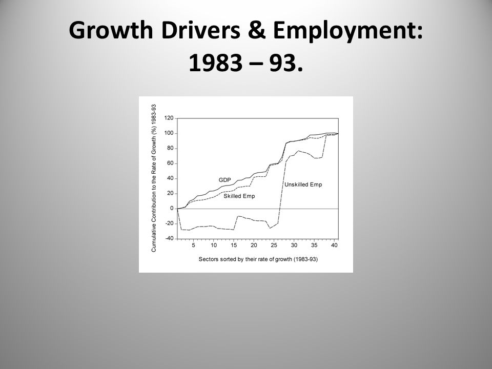 Growth Drivers & Employment: 1983 – 93.