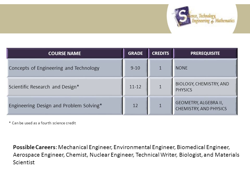CAREER AND TECHNICAL EDUCATION Course Selection Information Possible Careers: Mechanical Engineer, Environmental Engineer, Biomedical Engineer, Aerospace Engineer, Chemist, Nuclear Engineer, Technical Writer, Biologist, and Materials Scientist COURSE NAME GRADECREDITSPREREQUISITE Concepts of Engineering and Technology 9-101NONE Scientific Research and Design* BIOLOGY, CHEMISTRY, AND PHYSICS Engineering Design and Problem Solving* 121 GEOMETRY, ALGEBRA II, CHEMISTRY, AND PHYSICS * Can be used as a fourth science credit