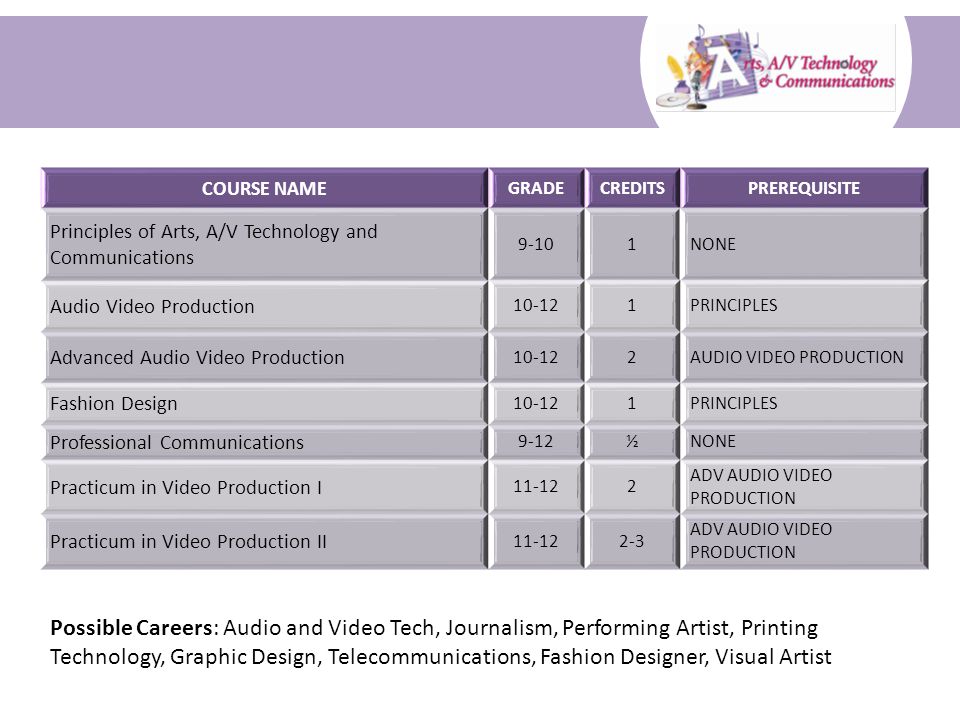 CAREER AND TECHNICAL EDUCATION Course Selection Information Possible Careers: Audio and Video Tech, Journalism, Performing Artist, Printing Technology, Graphic Design, Telecommunications, Fashion Designer, Visual Artist COURSE NAME GRADECREDITSPREREQUISITE Principles of Arts, A/V Technology and Communications 9-101NONE Audio Video Production PRINCIPLES Advanced Audio Video Production AUDIO VIDEO PRODUCTION Fashion Design PRINCIPLES Professional Communications 9-12½NONE Practicum in Video Production I ADV AUDIO VIDEO PRODUCTION Practicum in Video Production II ADV AUDIO VIDEO PRODUCTION