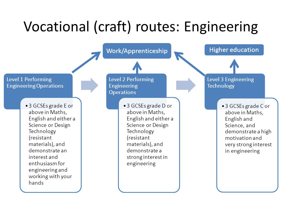 Vocational (craft) routes: Engineering Level 1 Performing Engineering Operations 3 GCSEs grade E or above in Maths, English and either a Science or Design Technology (resistant materials), and demonstrate an interest and enthusiasm for engineering and working with your hands Level 2 Performing Engineering Operations 3 GCSEs grade D or above in Maths, English and either a Science or Design Technology (resistant materials), and demonstrate a strong interest in engineering Level 3 Engineering Technology 3 GCSEs grade C or above in Maths, English and Science, and demonstrate a high motivation and very strong interest in engineering Work/Apprenticeship Higher education