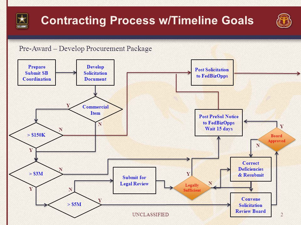 Federal Procurement Process Flow Chart