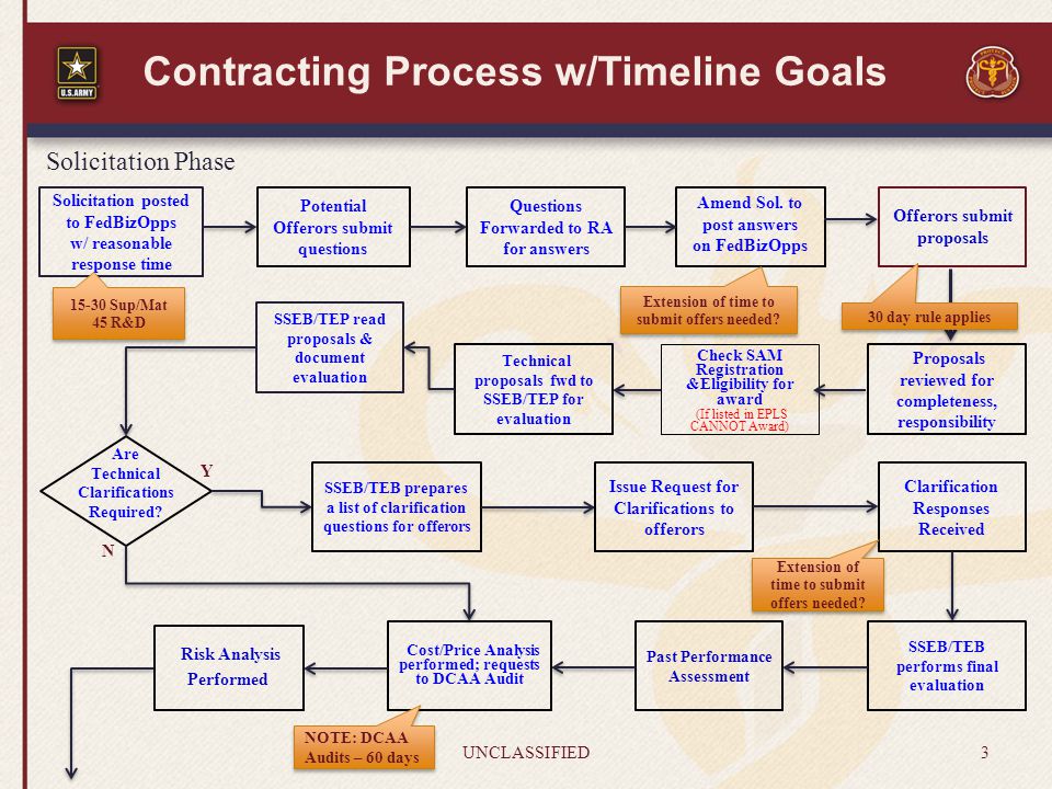Contracting Process Flow Chart