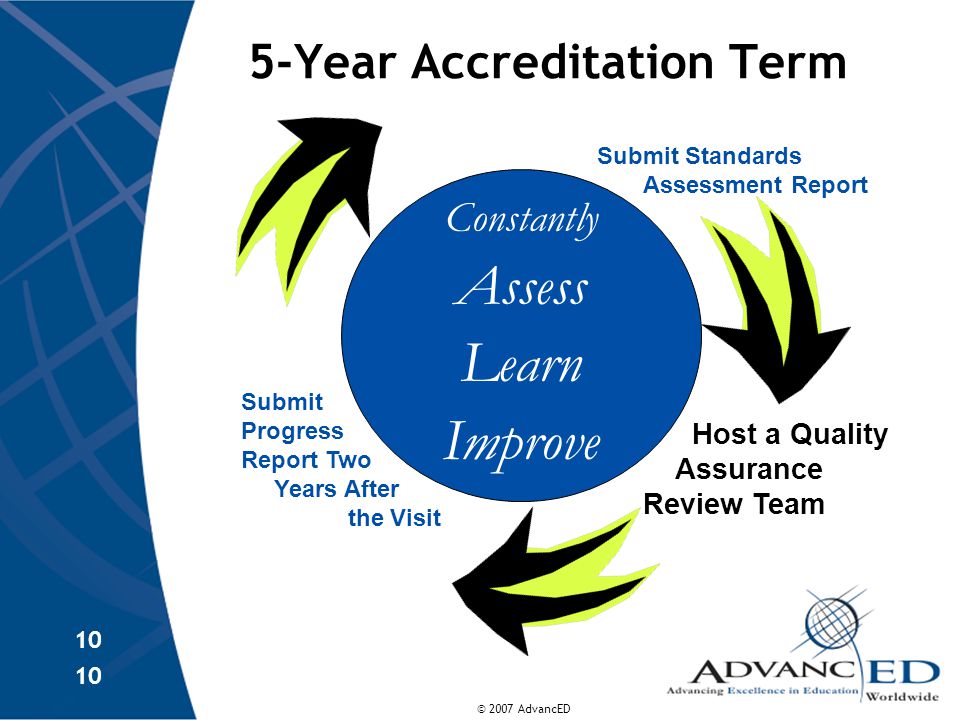 © 2007 AdvancED 10 5-Year Accreditation Term Constantly Assess Learn Improve Host a Quality Assurance Review Team Submit Progress Report Two Years After the Visit Submit Standards Assessment Report