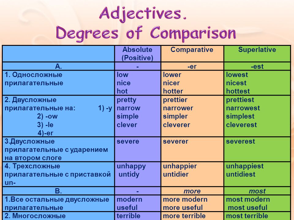 Known прилагательное. Degrees of Comparison of adjectives правило. Degrees of Comparison of adjectives таблица. Degrees of Comparison правило. Comparisons в английском языке.