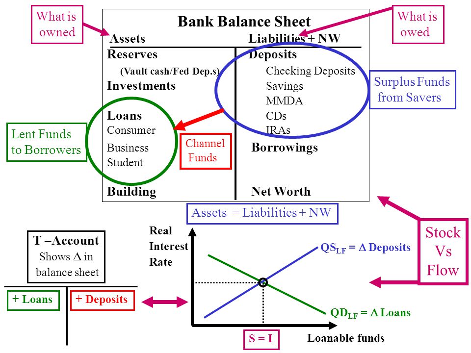 Bank Balance Sheet Assets Liabilities + NW Reserves Deposits (Vault cash/Fed Dep.s) Checking Deposits Investments Savings MMDA Loans CDs Consumer IRAs Business Borrowings Student Building Net Worth Surplus Funds from Savers Channel Funds Lent Funds to Borrowers What is owned What is owed Assets = Liabilities + NW Real Interest Rate Loanable funds QS LF =  Deposits QD LF =  Loans Stock Vs Flow T –Account Shows  in balance sheet + Deposits+ Loans S = I