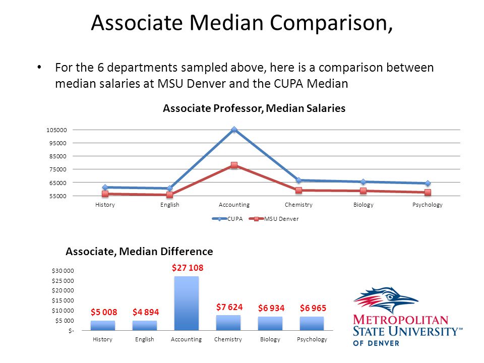 Associate Median Comparison, For the 6 departments sampled above, here is a comparison between median salaries at MSU Denver and the CUPA Median