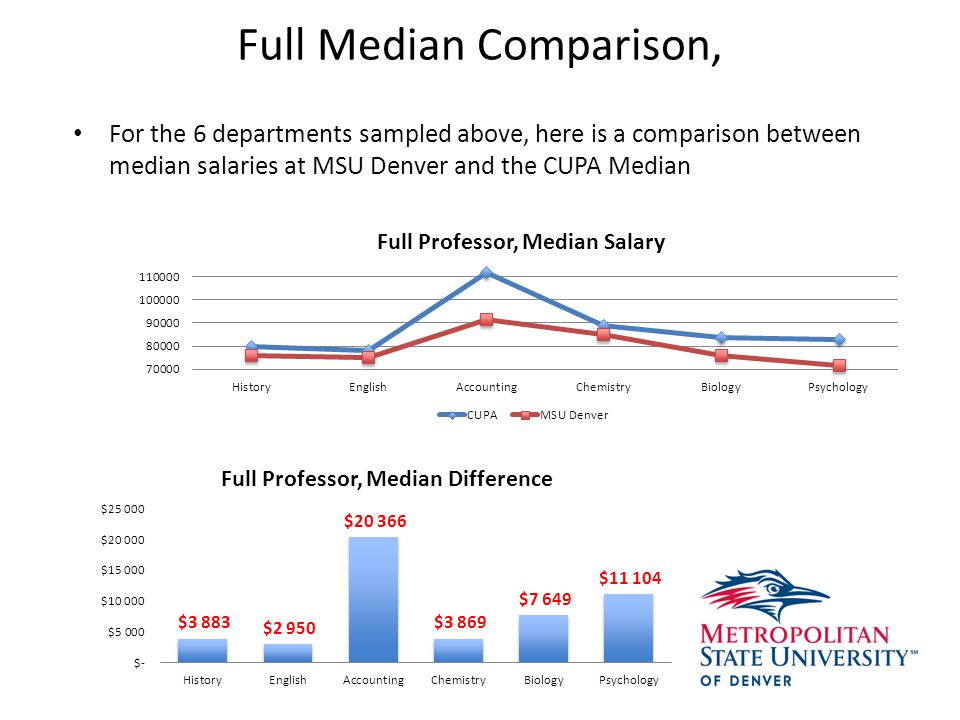 Full Median Comparison, For the 6 departments sampled above, here is a comparison between median salaries at MSU Denver and the CUPA Median