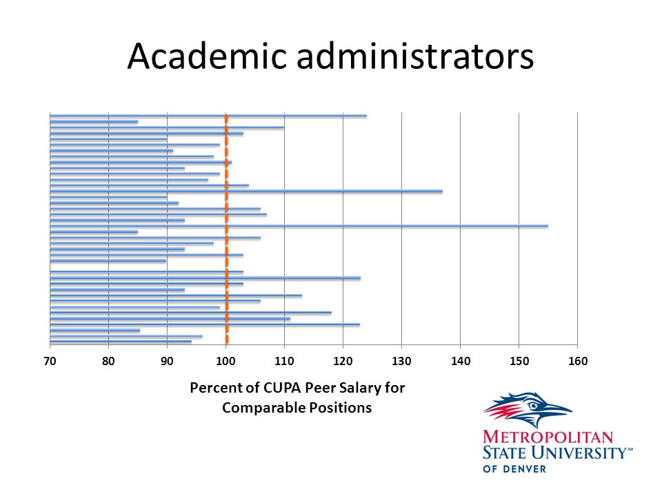 Academic administrators Percent of CUPA Peer Salary for Comparable Positions