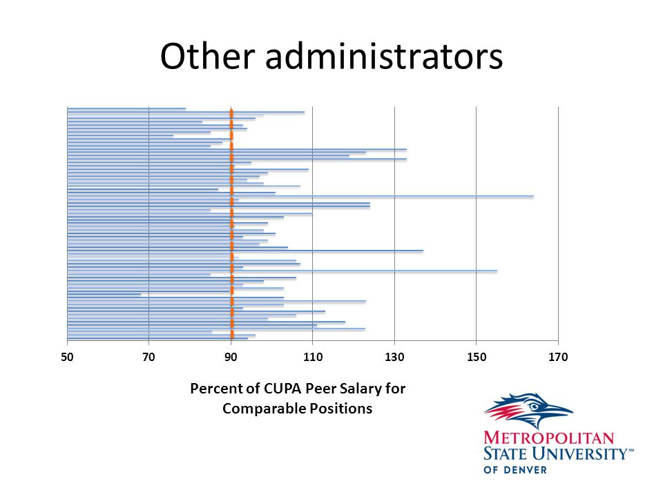 Other administrators Percent of CUPA Peer Salary for Comparable Positions
