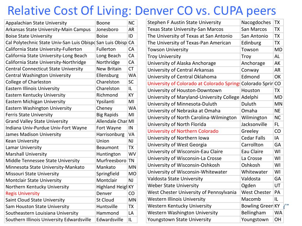Relative Cost Of Living: Denver CO vs. CUPA peers