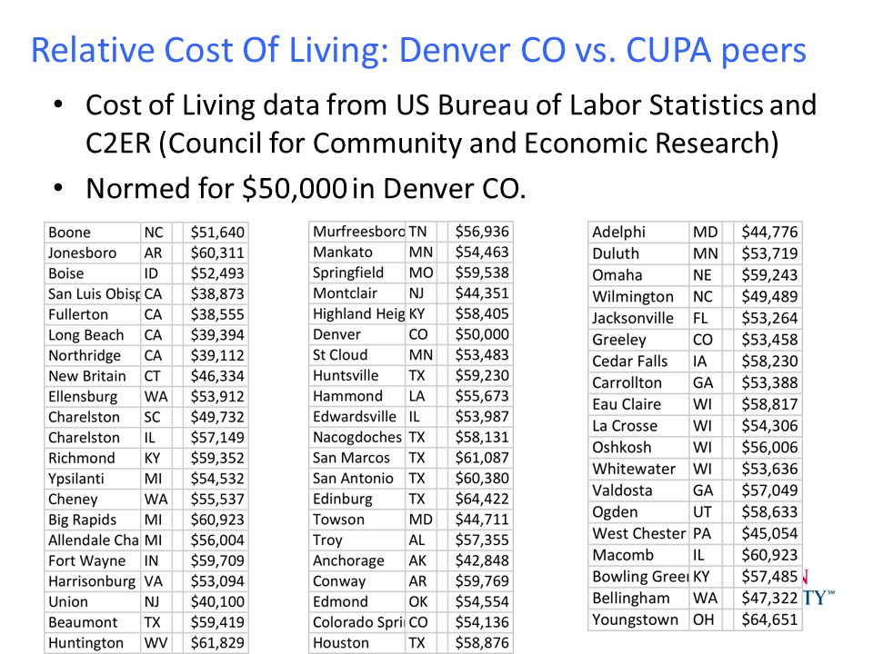 Cost of Living data from US Bureau of Labor Statistics and C2ER (Council for Community and Economic Research) Normed for $50,000 in Denver CO.