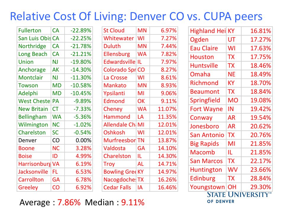 Relative Cost Of Living: Denver CO vs. CUPA peers Average : 7.86% Median : 9.11%