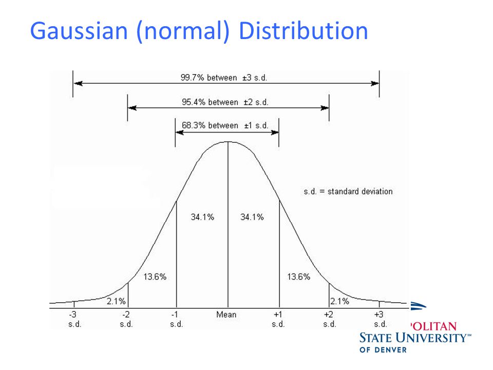 Gaussian (normal) Distribution