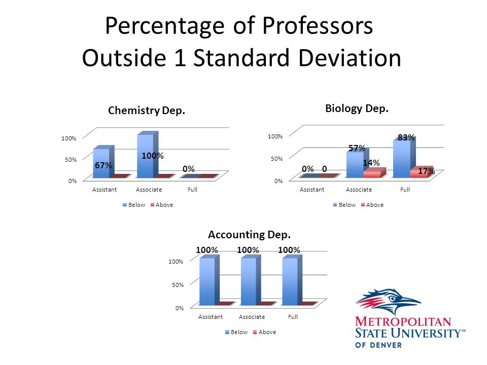 Percentage of Professors Outside 1 Standard Deviation