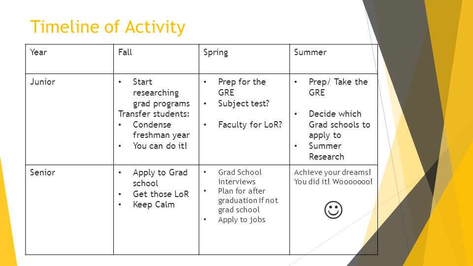 Timeline of Activity YearFallSpringSummer Junior Start researching grad programs Transfer students: Condense freshman year You can do it.