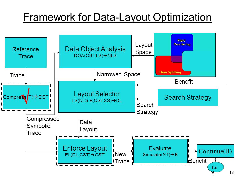 1 framework for profile analysis data layout optimizations shai dl layouts