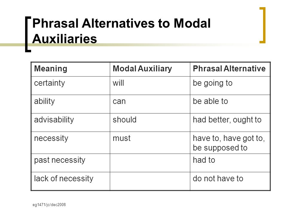 eg1471/jc/dec2008 Phrasal Alternatives to Modal Auxiliaries MeaningModal AuxiliaryPhrasal Alternative certaintywillbe going to abilitycanbe able to advisabilityshouldhad better, ought to necessitymusthave to, have got to, be supposed to past necessityhad to lack of necessitydo not have to