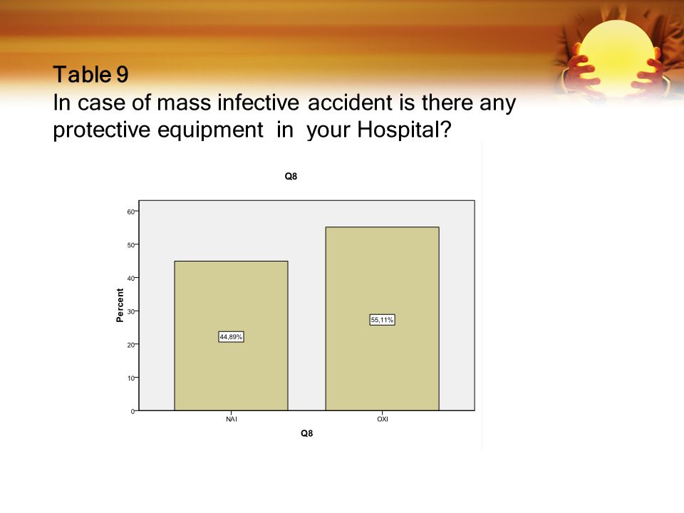 Table 9 In case of mass infective accident is there any protective equipment in your Hospital