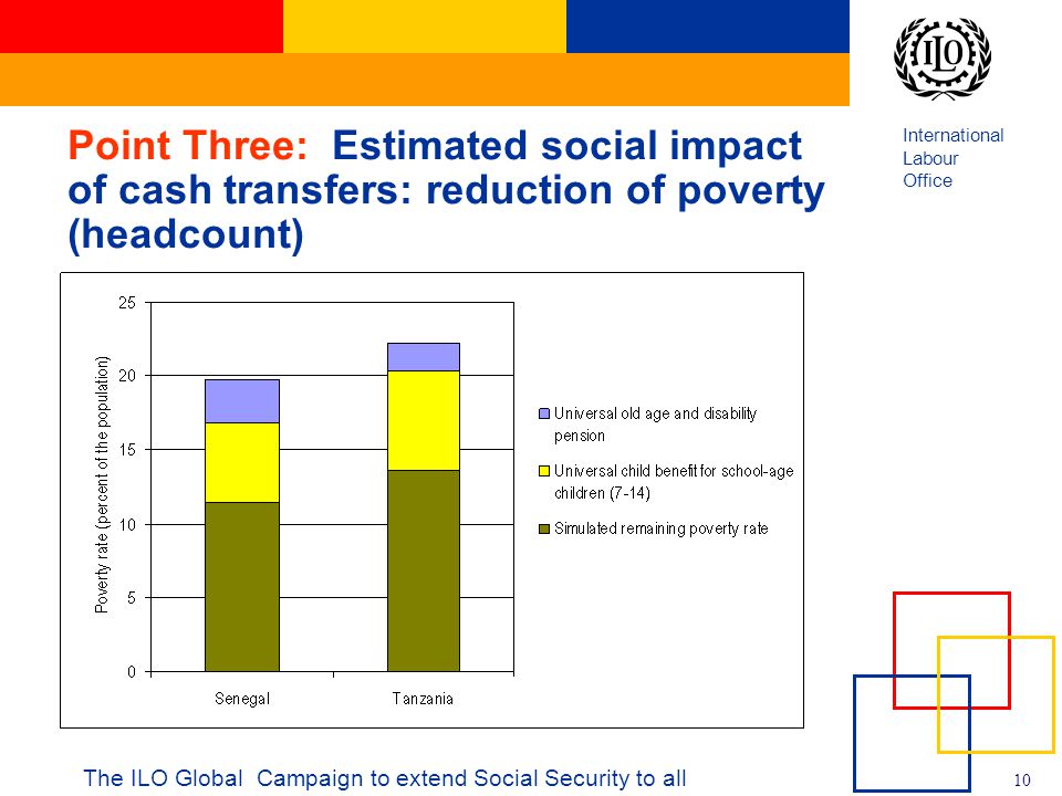 International Labour Office 10 The ILO Global Campaign to extend Social Security to all Point Three: Estimated social impact of cash transfers: reduction of poverty (headcount)