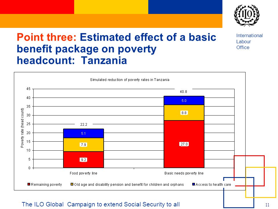 International Labour Office 11 The ILO Global Campaign to extend Social Security to all Point three: Estimated effect of a basic benefit package on poverty headcount: Tanzania