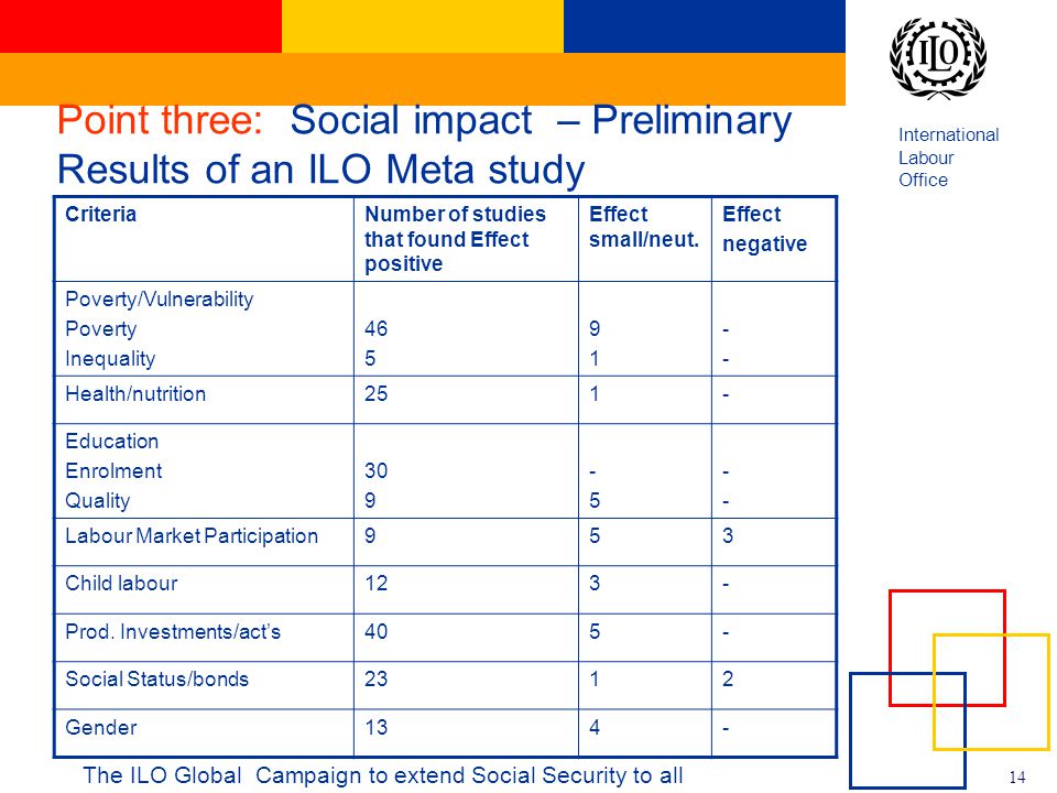 International Labour Office 14 The ILO Global Campaign to extend Social Security to all Point three: Social impact – Preliminary Results of an ILO Meta study CriteriaNumber of studies that found Effect positive Effect small/neut.