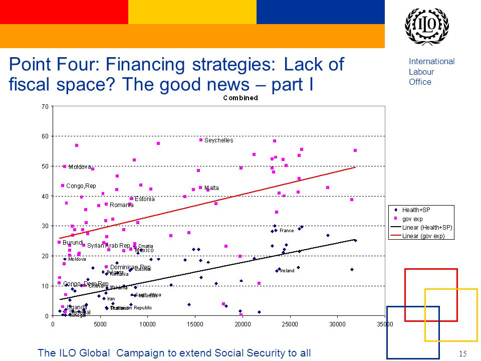 International Labour Office 15 The ILO Global Campaign to extend Social Security to all Point Four: Financing strategies: Lack of fiscal space.