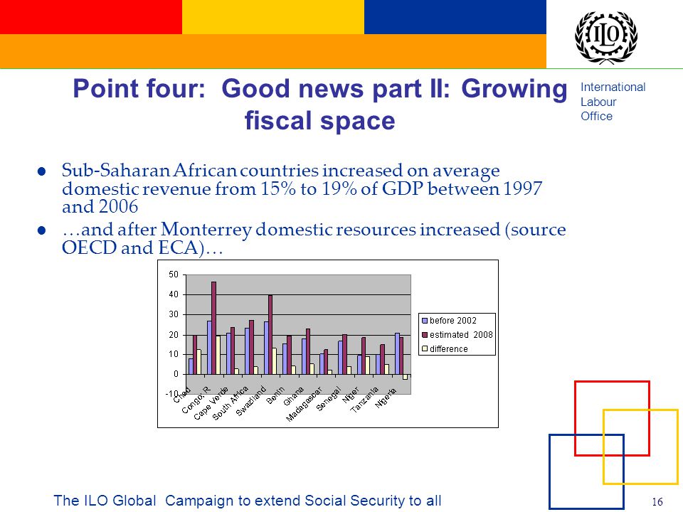 International Labour Office 16 The ILO Global Campaign to extend Social Security to all Point four: Good news part II: Growing fiscal space Sub-Saharan African countries increased on average domestic revenue from 15% to 19% of GDP between 1997 and 2006 …and after Monterrey domestic resources increased (source OECD and ECA)…