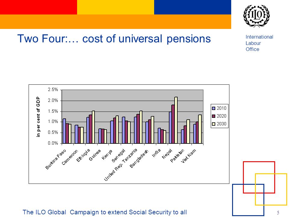 International Labour Office 5 The ILO Global Campaign to extend Social Security to all Two Four:… cost of universal pensions