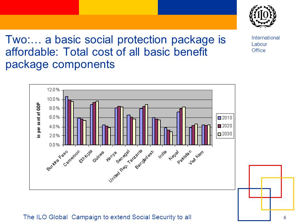 International Labour Office 6 The ILO Global Campaign to extend Social Security to all Two:… a basic social protection package is affordable: Total cost of all basic benefit package components