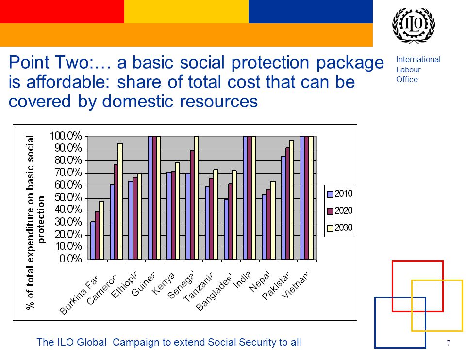 International Labour Office 7 The ILO Global Campaign to extend Social Security to all Point Two:… a basic social protection package is affordable: share of total cost that can be covered by domestic resources