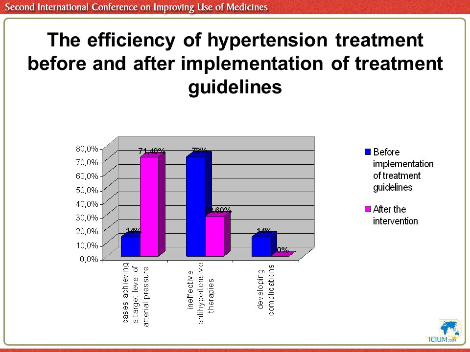 The efficiency of hypertension treatment before and after implementation of treatment guidelines