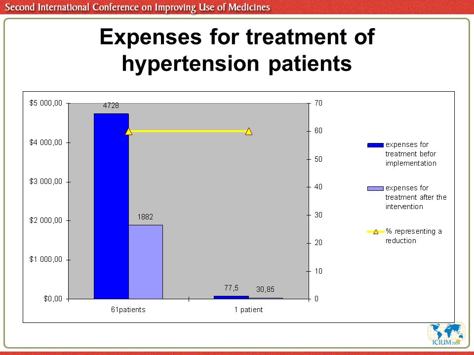 Expenses for treatment of hypertension patients