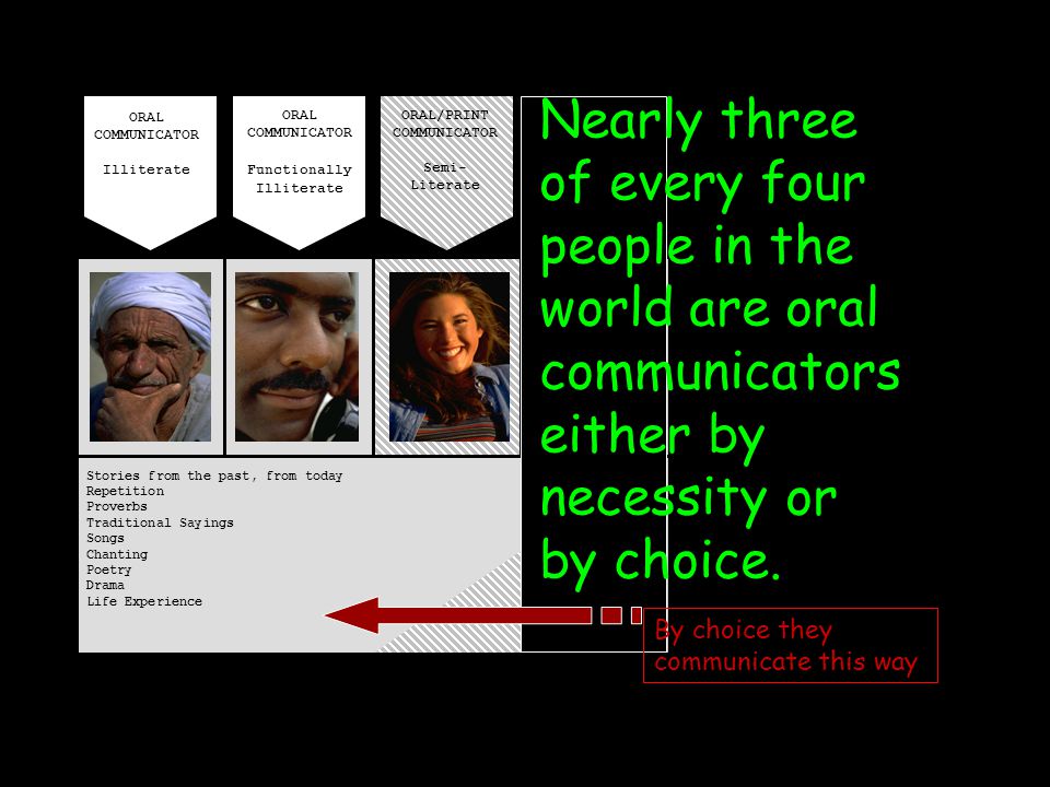 ORAL COMMUNICATOR Illiterate ORAL COMMUNICATOR Functionally Illiterate ORAL/PRINT COMMUNICATOR Semi- Literate PRINT COMMUNICATOR (Highly) Literate Stories from the past, from today Repetition Proverbs Traditional Sayings Songs Chanting Poetry Drama Life Experience Lists Tables Outlines Diagrams/Graphs Steps Teaching Points Abstract Concepts Nearly three of every four people in the world are oral communicators either by necessity or by choice.