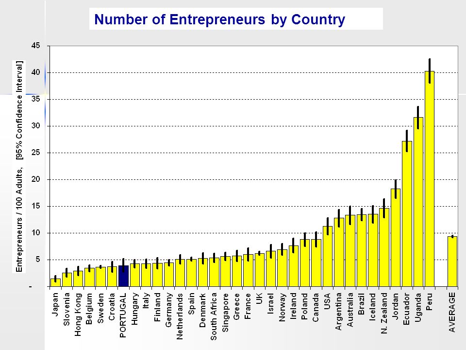 Number of Entrepreneurs by Country