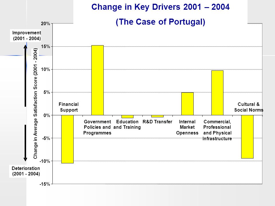Change in Key Drivers % -10% -5% 0% 5% 10% 15% 20% Financial Support Government Policies and Programmes Education and Training R&D TransferInternal Market Openness Commercial, Professional and Physical Infrastructure Cultural & Social Norms Change in Average Satisfaction Score ( ) Improvement ( ) Deterioration ( ) Change in Key Drivers 2001 – 2004 (The Case of Portugal)