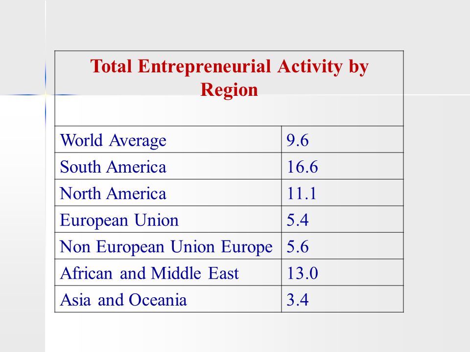 Total Entrepreneurial Activity by Region World Average9.6 South America16.6 North America11.1 European Union5.4 Non European Union Europe5.6 African and Middle East13.0 Asia and Oceania3.4