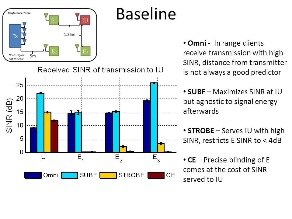 Baseline Omni - In range clients receive transmission with high SINR, distance from transmitter is not always a good predictor SUBF – Maximizes SINR at IU but agnostic to signal energy afterwards STROBE – Serves IU with high SINR, restricts E SINR to < 4dB CE – Precise blinding of E comes at the cost of SINR served to IU
