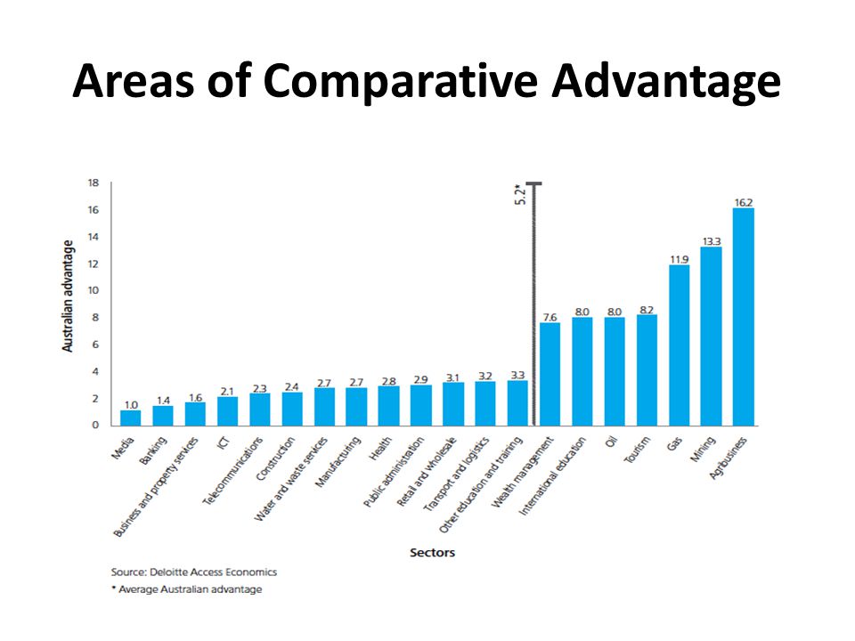 Areas of Comparative Advantage
