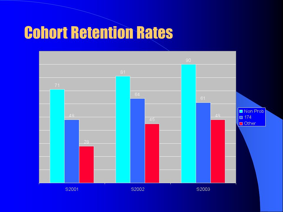 Cohort Retention Rates