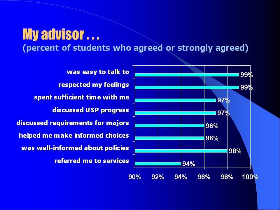 My advisor... (percent of students who agreed or strongly agreed)