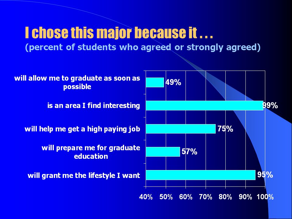I chose this major because it... (percent of students who agreed or strongly agreed)