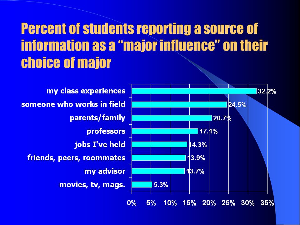 Percent of students reporting a source of information as a major influence on their choice of major