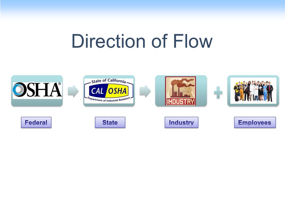 Fed OSHA Cal OSHA Employee Direction of Flow