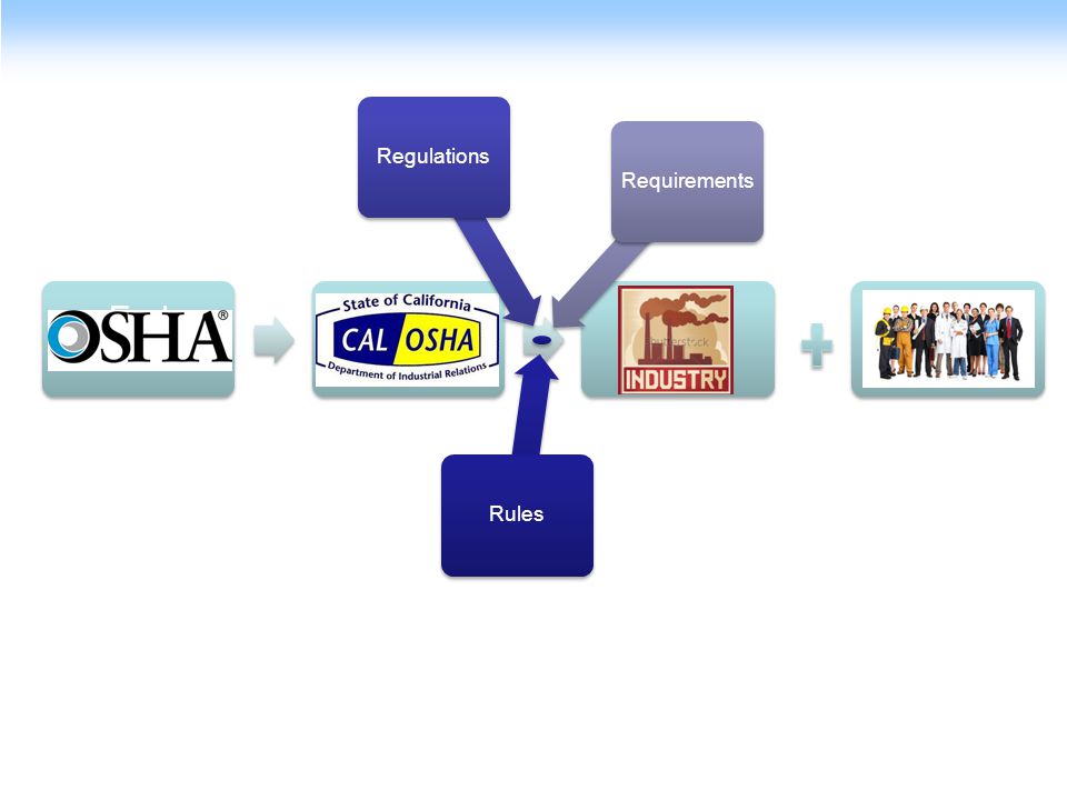 Fed OSHA Cal OSHA Employee RulesRegulationsRequirements