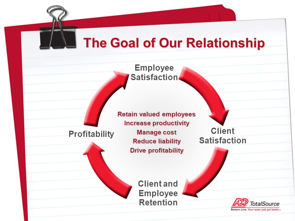 The Goal of Our Relationship Client and Employee Retention Client Satisfaction Profitability Employee Satisfaction Retain valued employees Increase productivity Manage cost Reduce liability Drive profitability